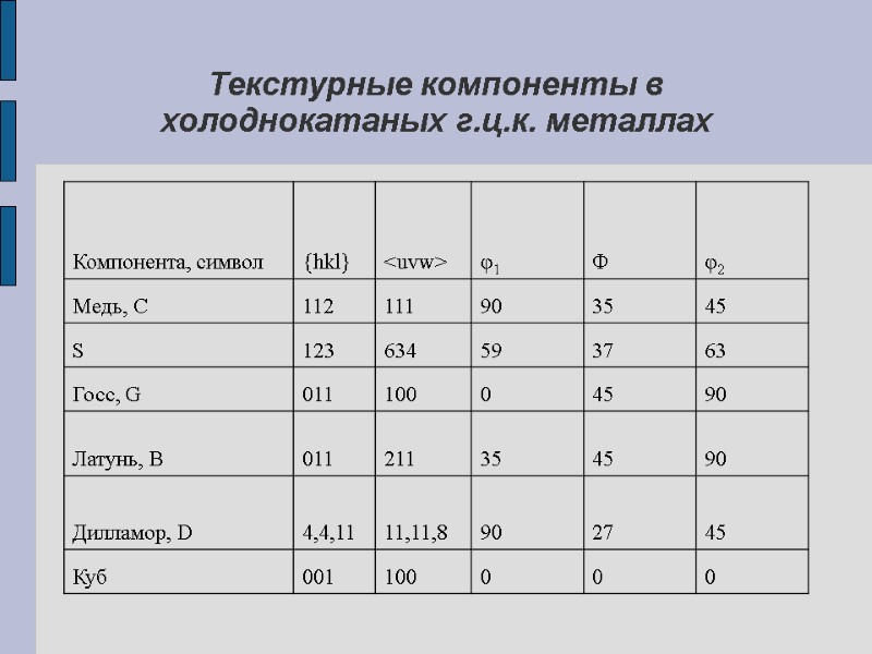 Текстурные компоненты в холоднокатаных г.ц.к. металлах